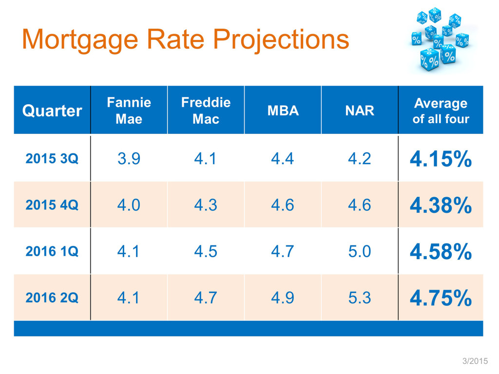Blog post Mortgage rates