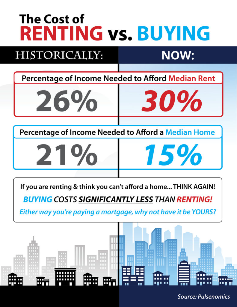 Rent Vs. Buying graphic